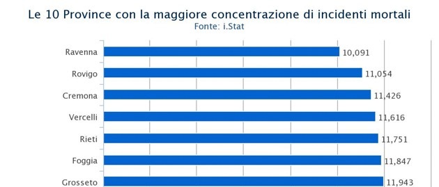 Incidenti Stradali: La Mappa Del Rischio In Italia