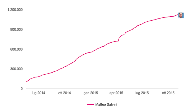 Schermata 2015 12 08 alle 15.04.571 Matteo Salvini: più tv, più consenso. E i like?