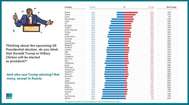 clinton trump previsione ipsos 630x352 Percezione e realtà nel 2016