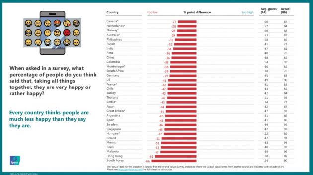 index of happiness 630x352 Percezione e realtà nel 2016