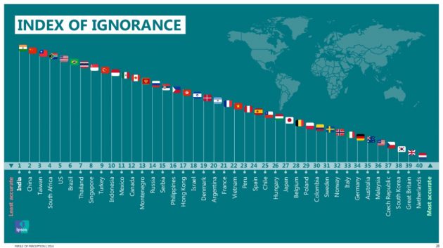 index of ignorance 630x353 Percezione e realtà nel 2016