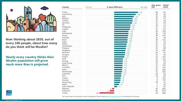 musulmani 2020 630x351 Percezione e realtà nel 2016