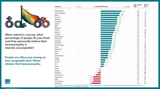 percezione omosessuali 630x353 Percezione e realtà nel 2016