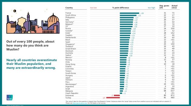 presenza musulmani 630x350 Percezione e realtà nel 2016