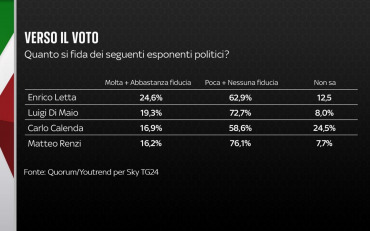 Sondaggio Quorum Youtrend Per Sky Tg Scenari Leader E Temi Youtrend