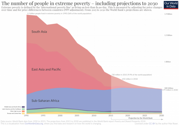 Com’è Distribuita La Povertà Assoluta Nel Mondo? - YouTrend