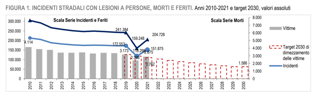 Gli Incidenti Stradali Nel 2021 In Italia - AgoraVox Italia